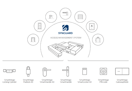 SimonsVoss SmartIntego toegangsmanagement Synguard