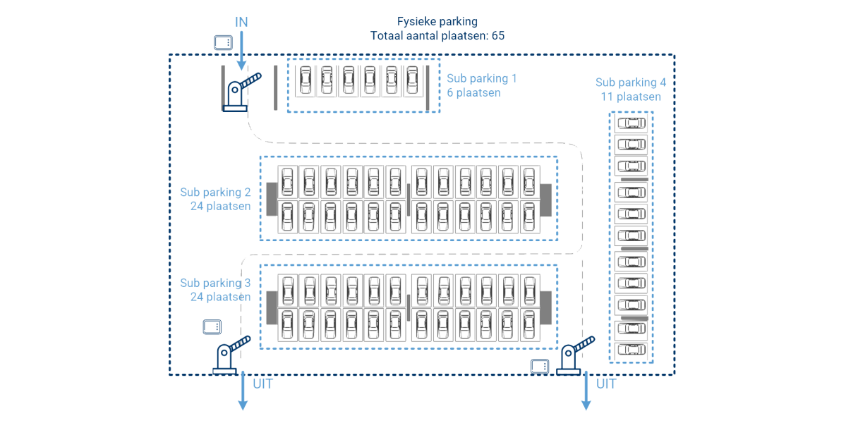 Synguard parkingmanagement schematische voorstelling