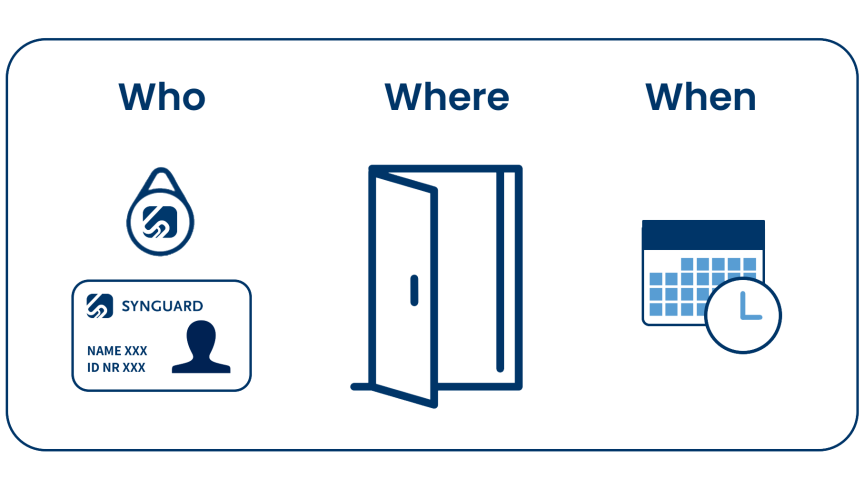 Synguard access control profiles who where when