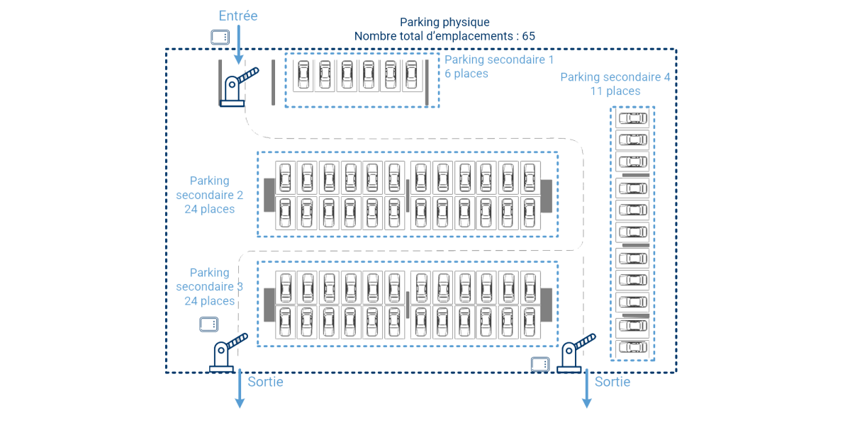 Schéma de gestion des parking Synguard