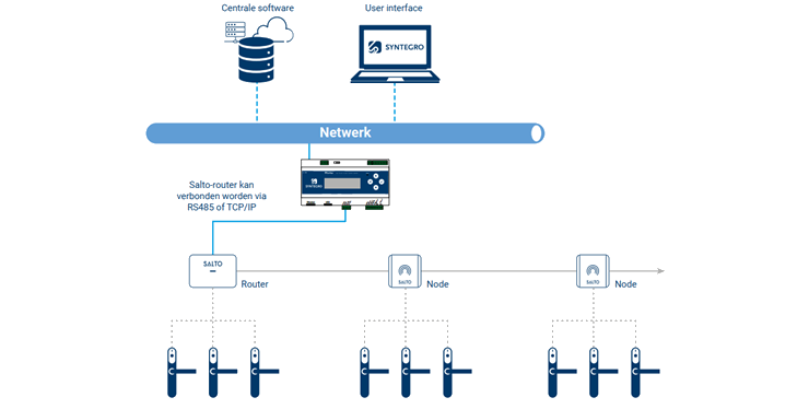 Schematische voorstelling koppeling Sallis online Salto met Synguard Schematische voorstelling koppeling Sallis online Salto met Synguard open management platform