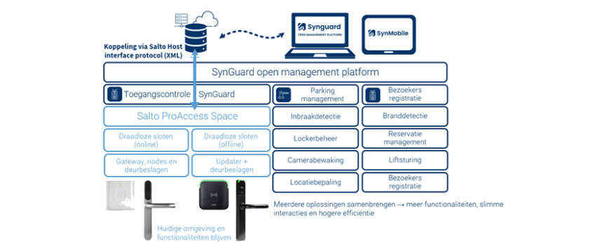 Schematische voorstelling koppeling ProAccess Space offline Salto met Synguard open management platform
