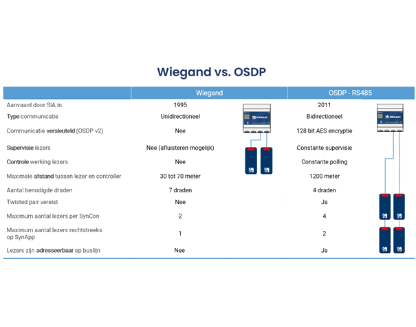 Vergelijking Wiegand OSDP Synguard toegangsmanagement